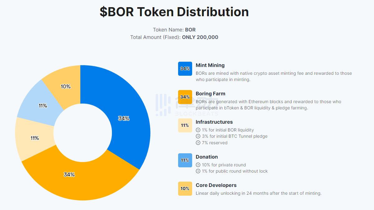 BoringDAO：Wrapper所有区块链资产｜项目介绍