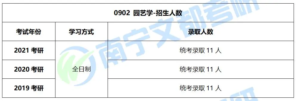 广西大学园艺学考研分析：往年招生人数、考试科目及复试录取