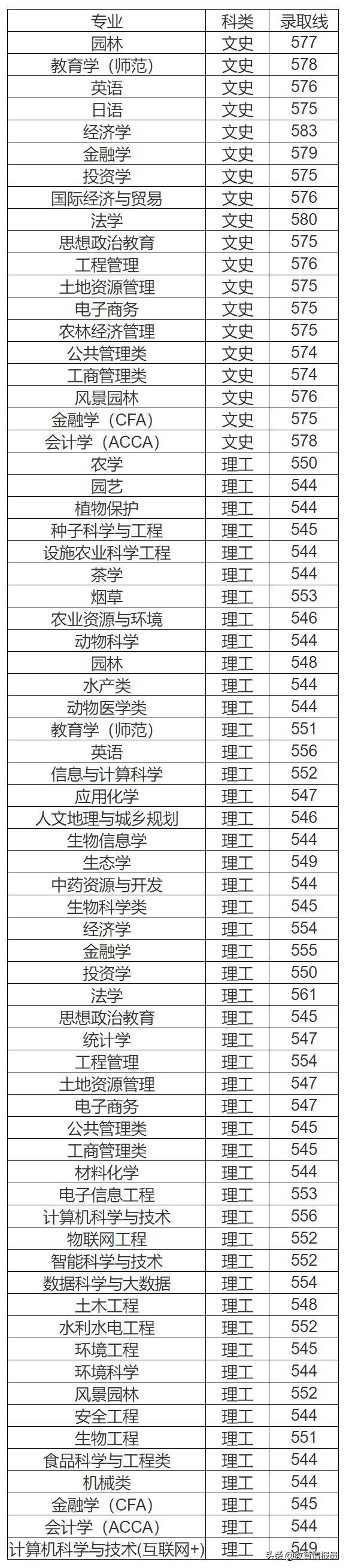 来了！湖南农业大学2021年各省招生计划和2020录取线供考生参考