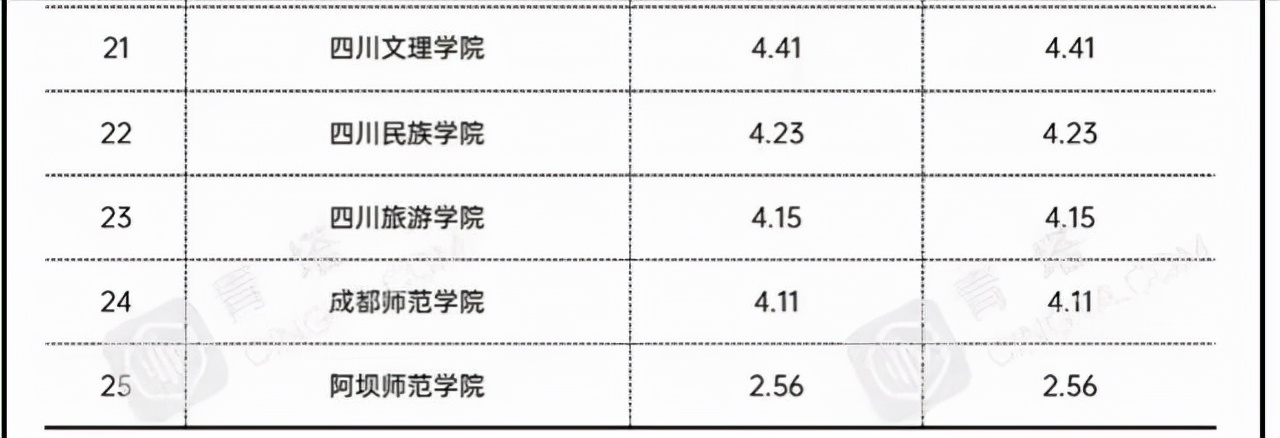 2021四川地方高校经费排名：成都大学一枝独秀，四川师范大学第4