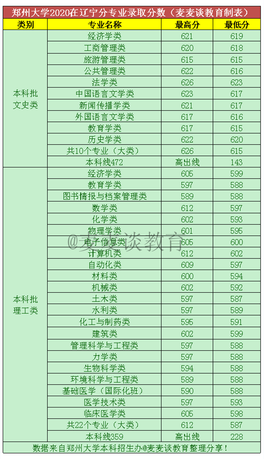 郑州大学2020年在全国31省市分专业录取分数线！含艺术类