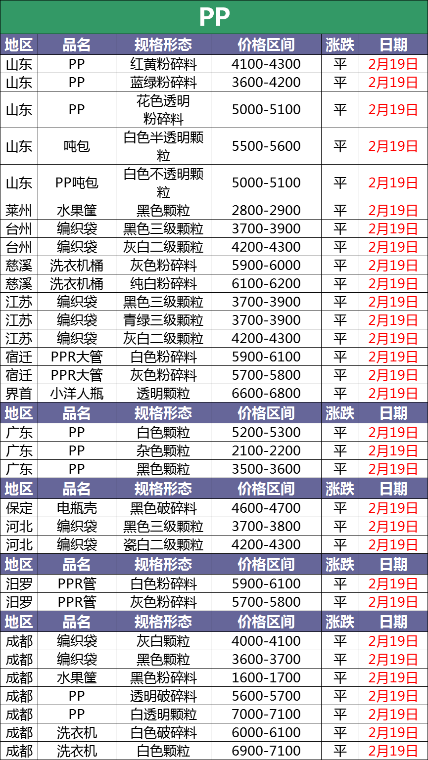 2月19日废塑料调价信息汇总：丝毫不受疫情影响（附化纤厂报价）