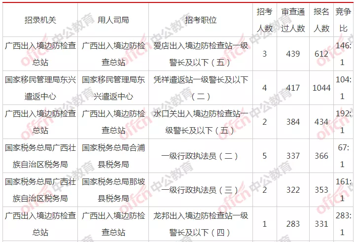 广西国税招聘事业单位（国考广西千人岗出现）