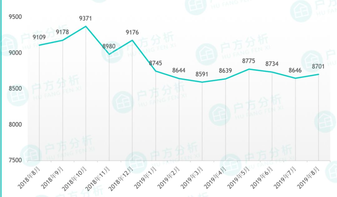 8月贵阳房价出炉，你猜花果园哪个区跌得最厉害