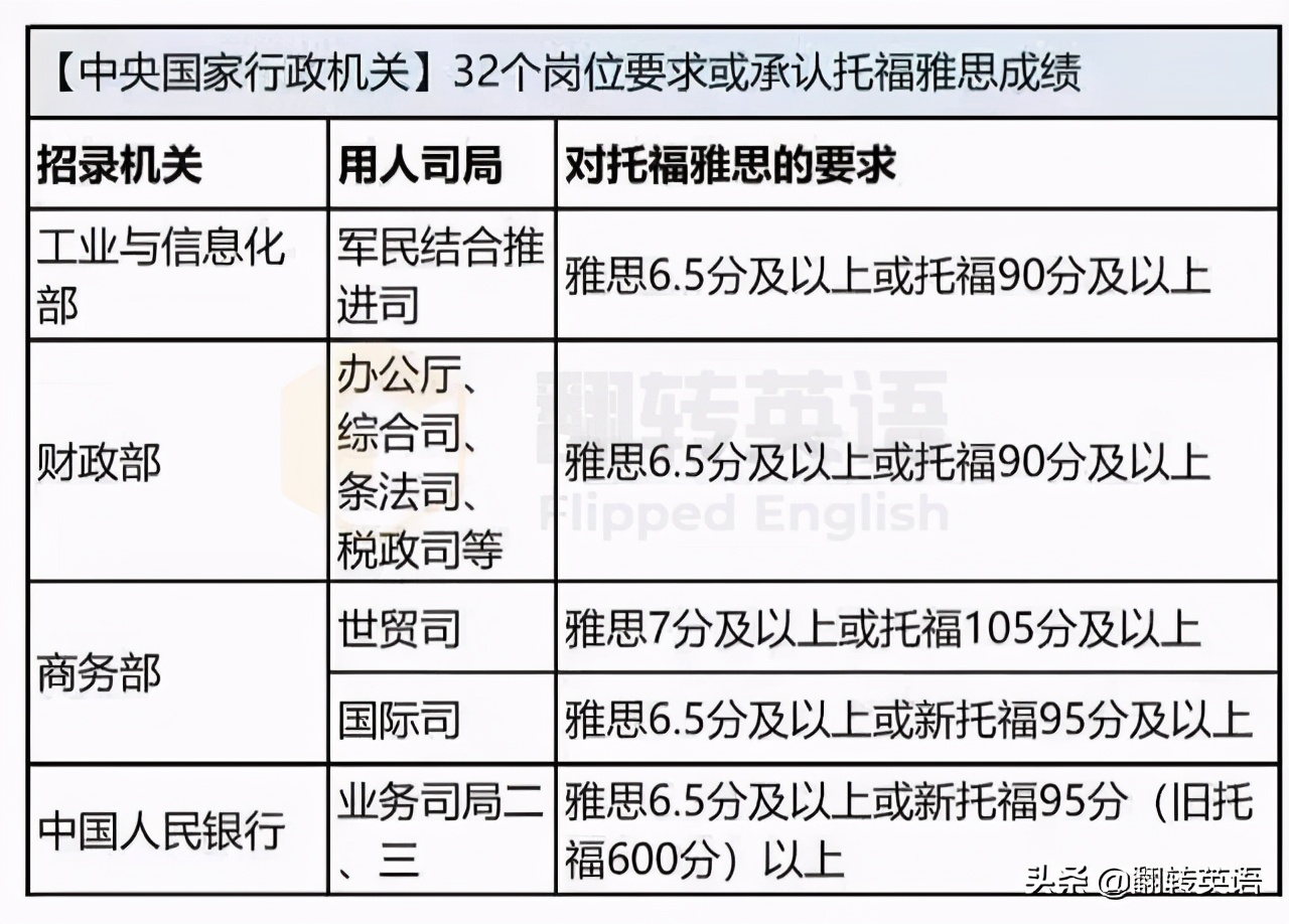 除了英语四六级，这些含金量的英语证书你知道吗？