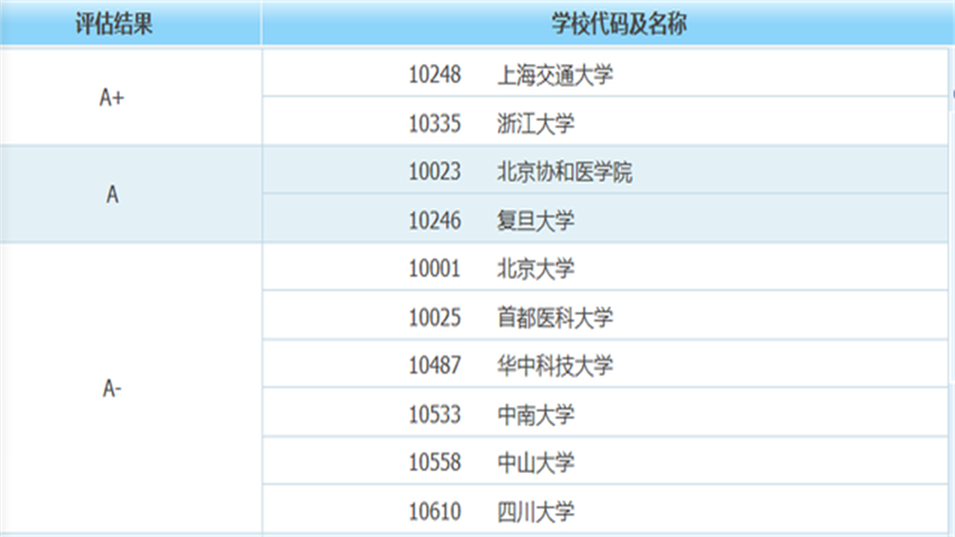 临床医学专业简介！推荐就读这2所大学，上海交大专业评估为A+