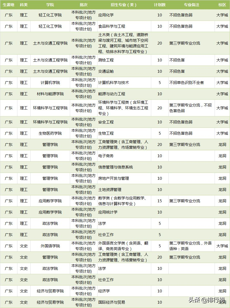 广东各高校2019年招生计划汇总