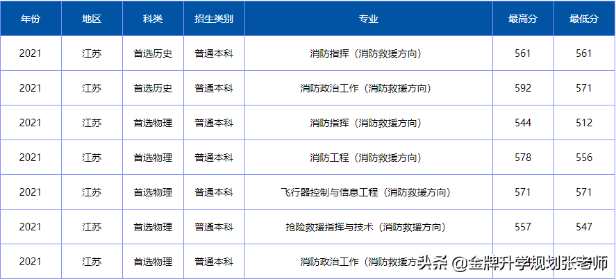 上大学不花钱，毕业包分配，很多家长不了解（附各省录取分数）