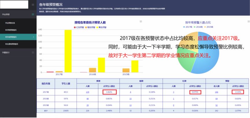 调研3家学校，分析10万数据，发现有了大数据再也不用“清考”