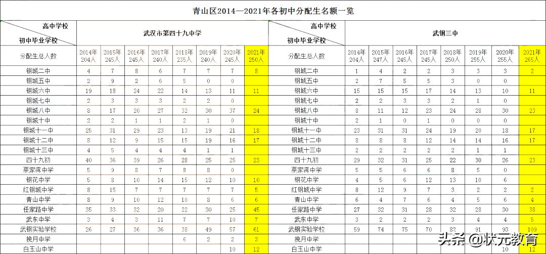 青山区中考分数线、高考成绩大曝光！你家伢的目标是哪一所学校？