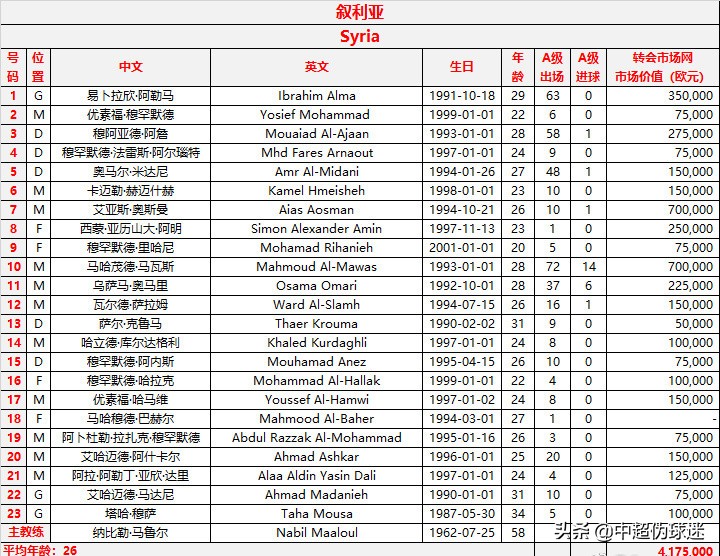 叙利亚男足世界杯阵容(国足叙利亚23人名单：叙利亚总身价和武磊相当，一点比国足有优势)