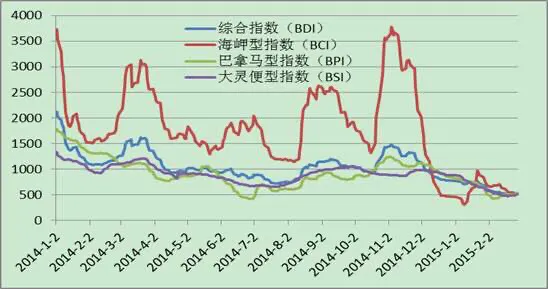 关于波罗的海指数？