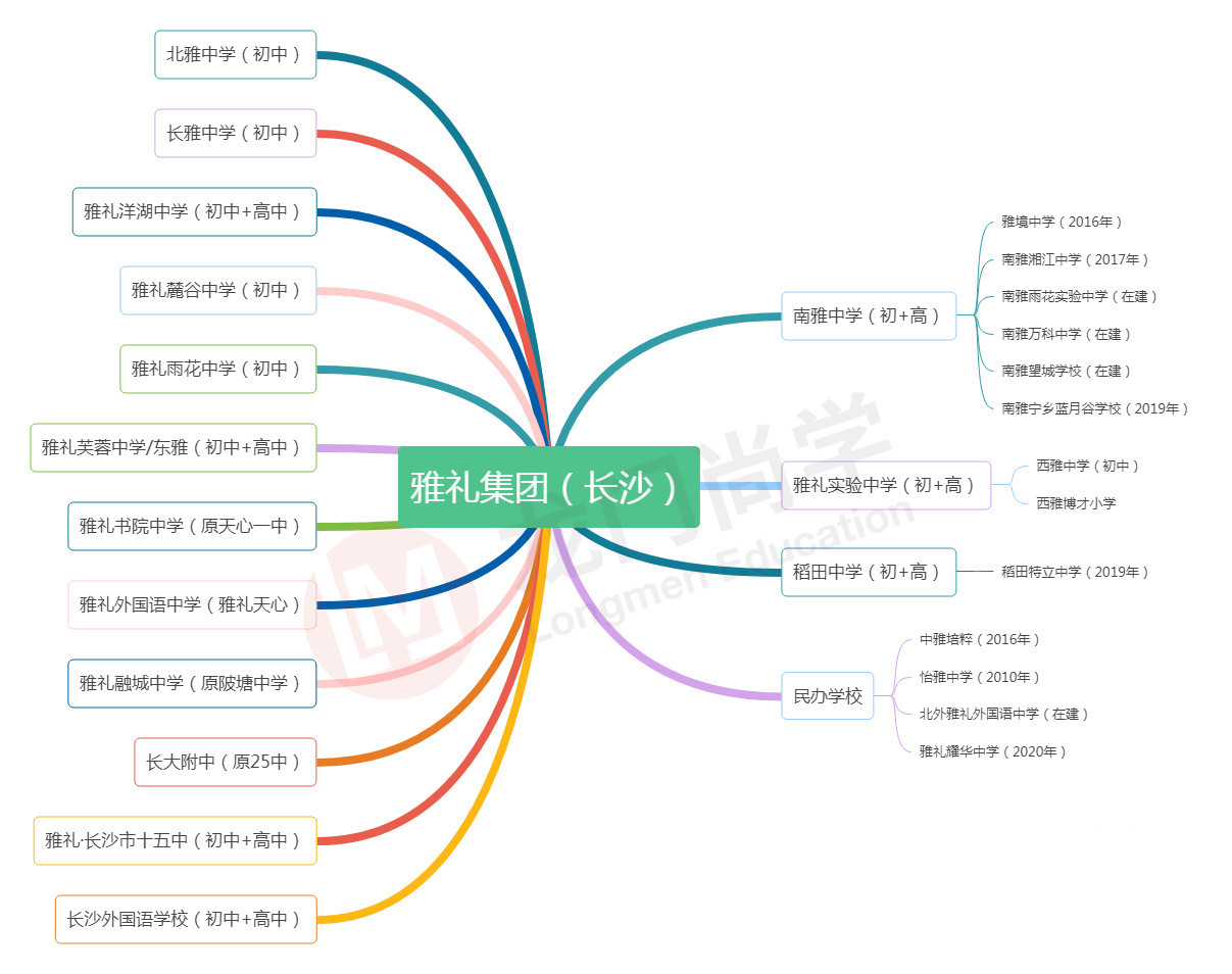 家长注意了，最新的长沙四大名校集团脉络图