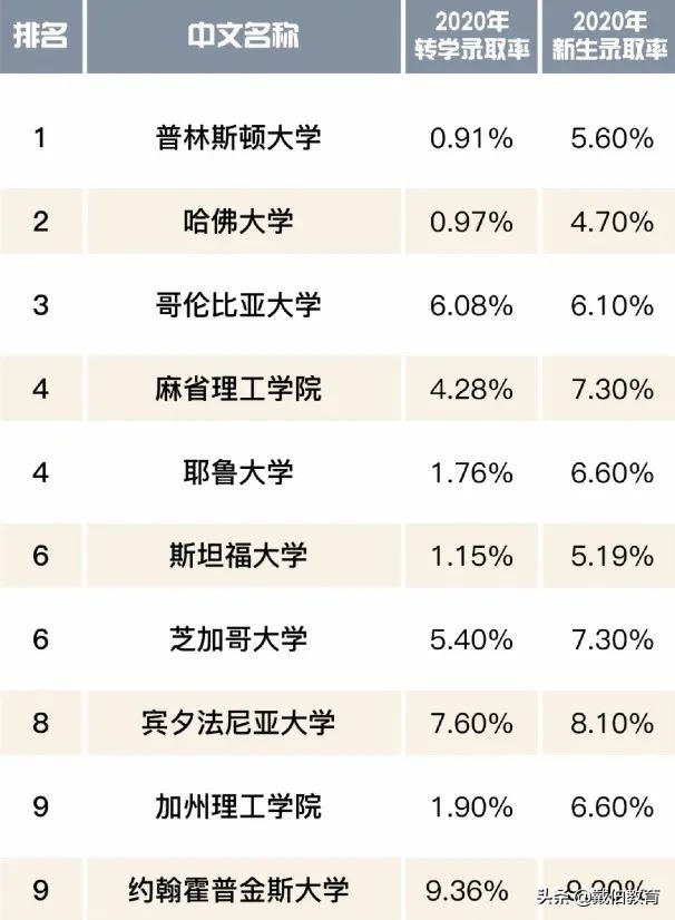 美国转学申请成功率远高于新生申请！录取率相差三倍