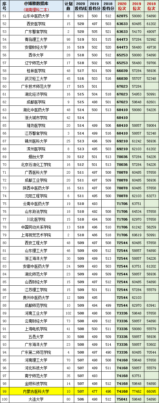 2018-2020年在湖南招生：文/理科二本院校投档分+位次表汇总