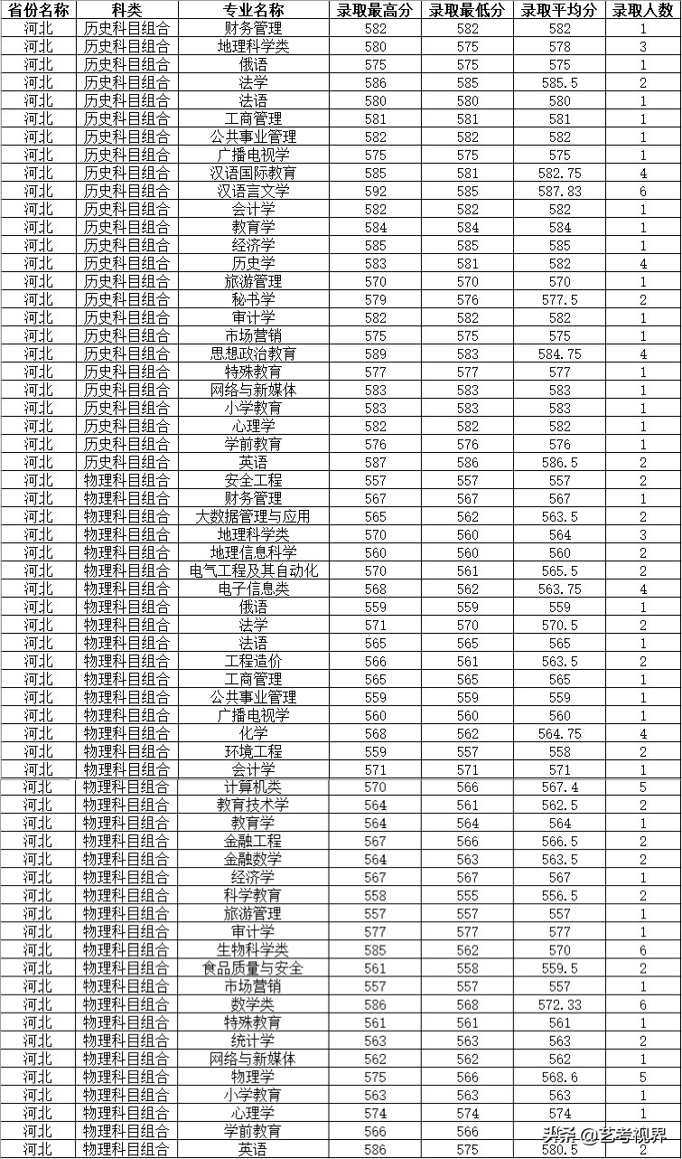 2022高考分数：四川师范大学2021年高考文化录取分数线