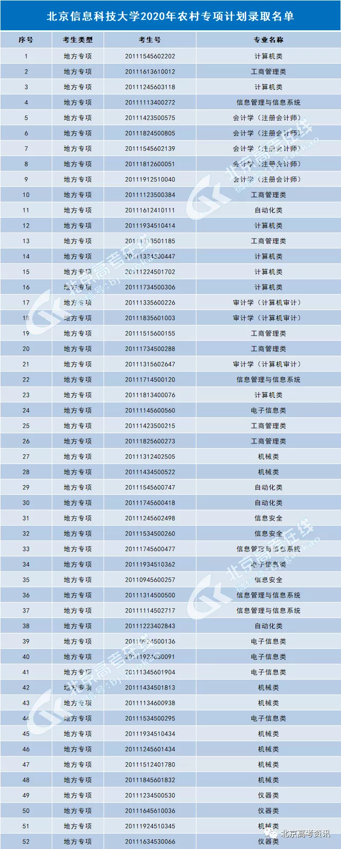 北京2020年双培外培、农村专项录取结束，高校录取分数线及名单