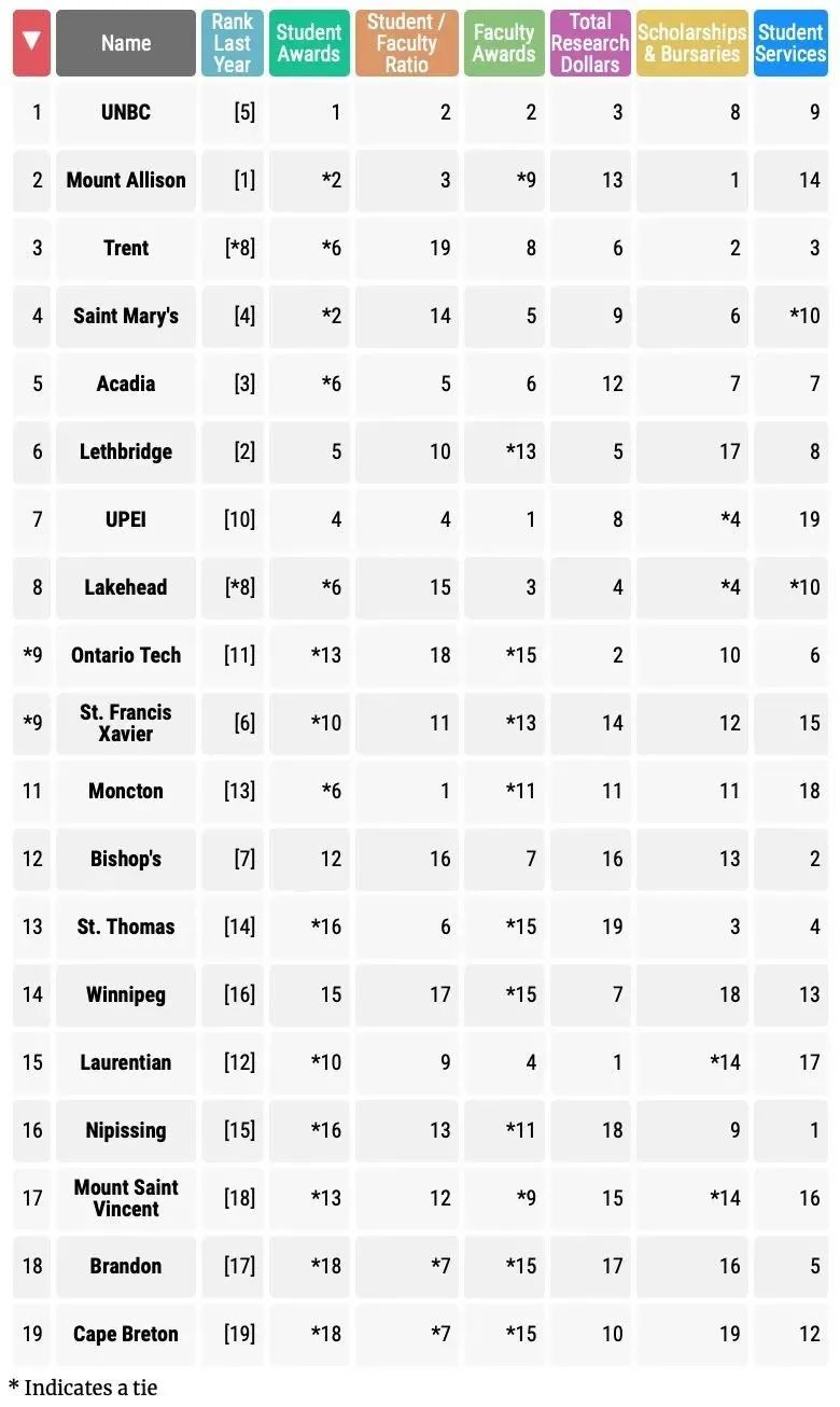 加拿大留学择校宝典来了！2022麦考林加拿大大学排名发布