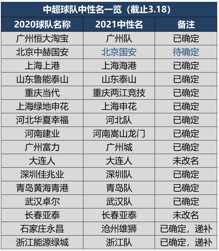 重庆中超足球队叫什么名字(最新中超中性名一览，重庆官宣新队名，仅剩1队名称待确定)