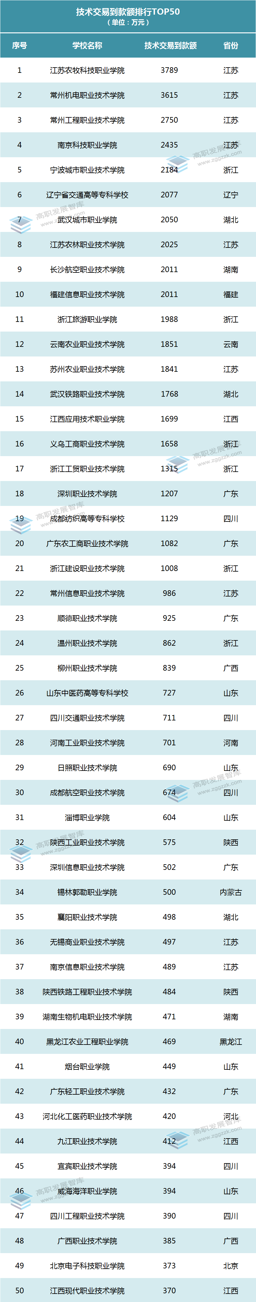 2所破億！高職院校2020年度科研社會服務經費排行榜出爐