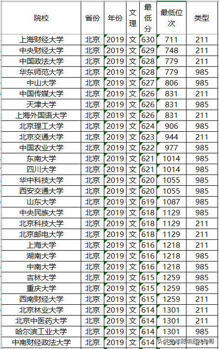 高考在即，211大学2019年各省投档分数线及位次排名，供参考