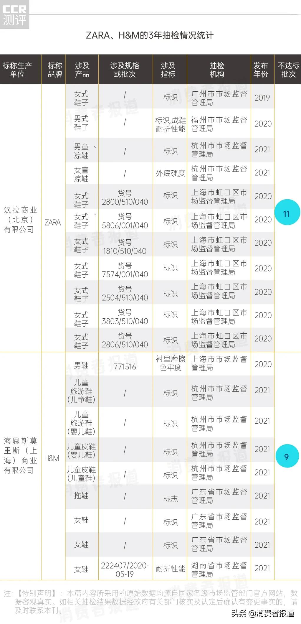 近3年2865批次鞋类不达标:ZARA、H&M质量垫底,李宁安踏质量不输耐克阿迪