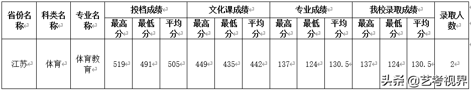 2022高考分数：四川师范大学2021年高考文化录取分数线