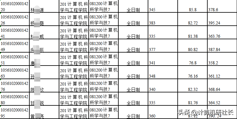 一线地区计算机考研，值得推荐的广东省院校，快收藏啦