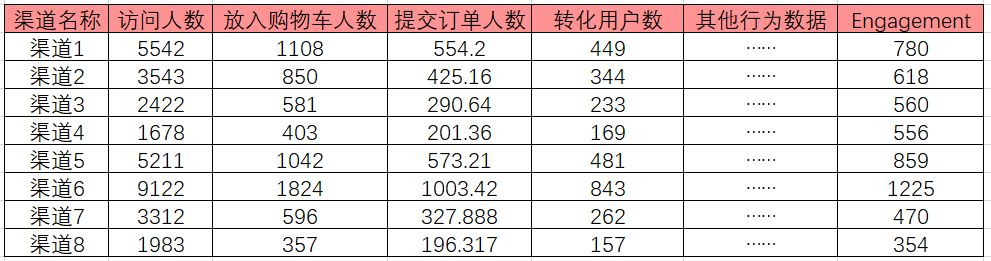 渠道流量价值评估的思路