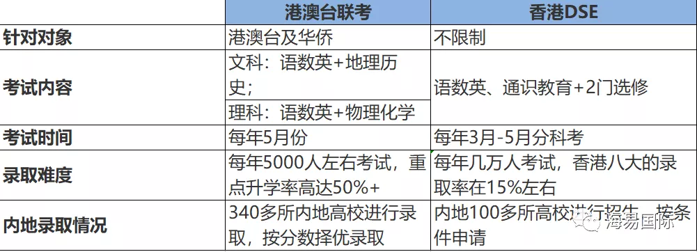 港澳台艺术生高考（香港教育）