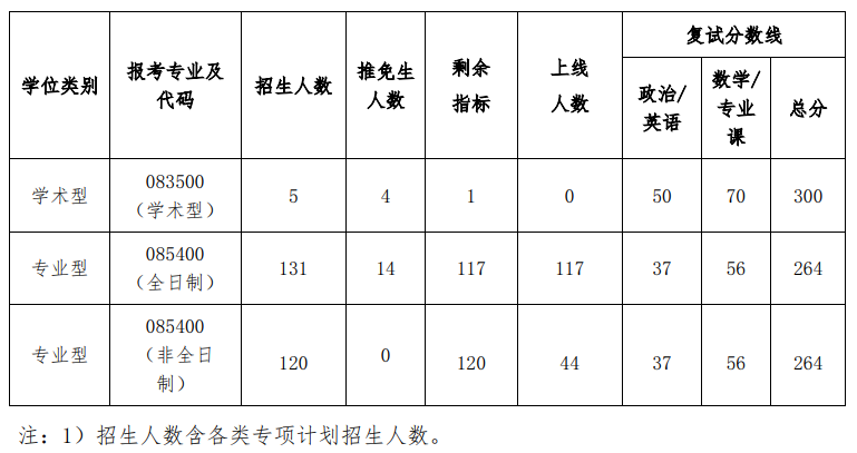 西北工业大学2021年计算机专业研究生招生信息