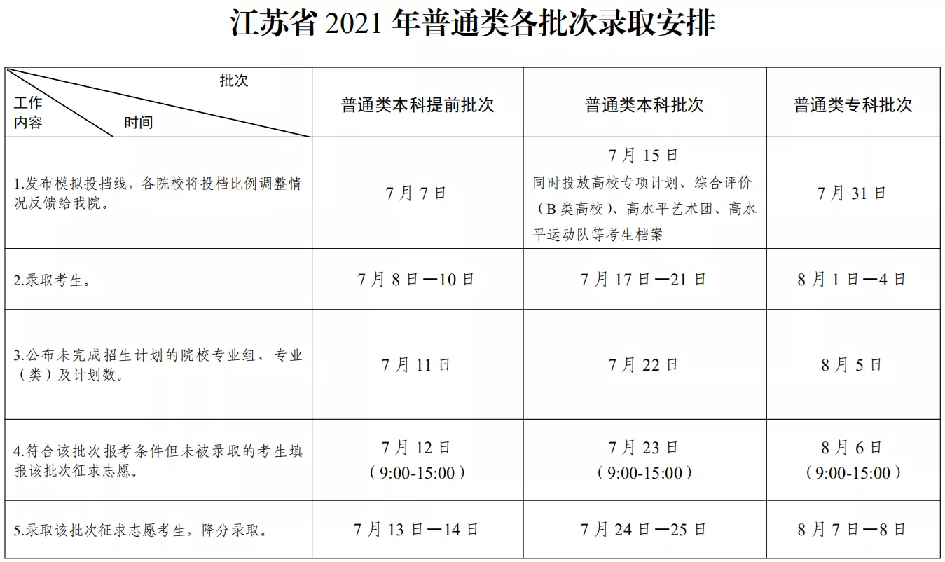 高考志愿填报完，多久出录取结果？查到什么状态算“稳了”？