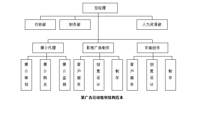 市场最挣钱的8种行业企业组织架构与管理制度，有你那行吗？