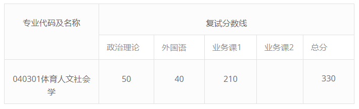 新祥旭：华东理工大学21年各学院、各专业考研复试分数线汇总
