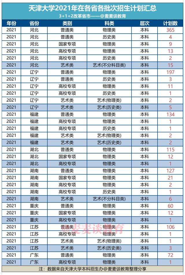 天津大学2021年本科生招生计划及2020年各省录取分数线汇总！收藏