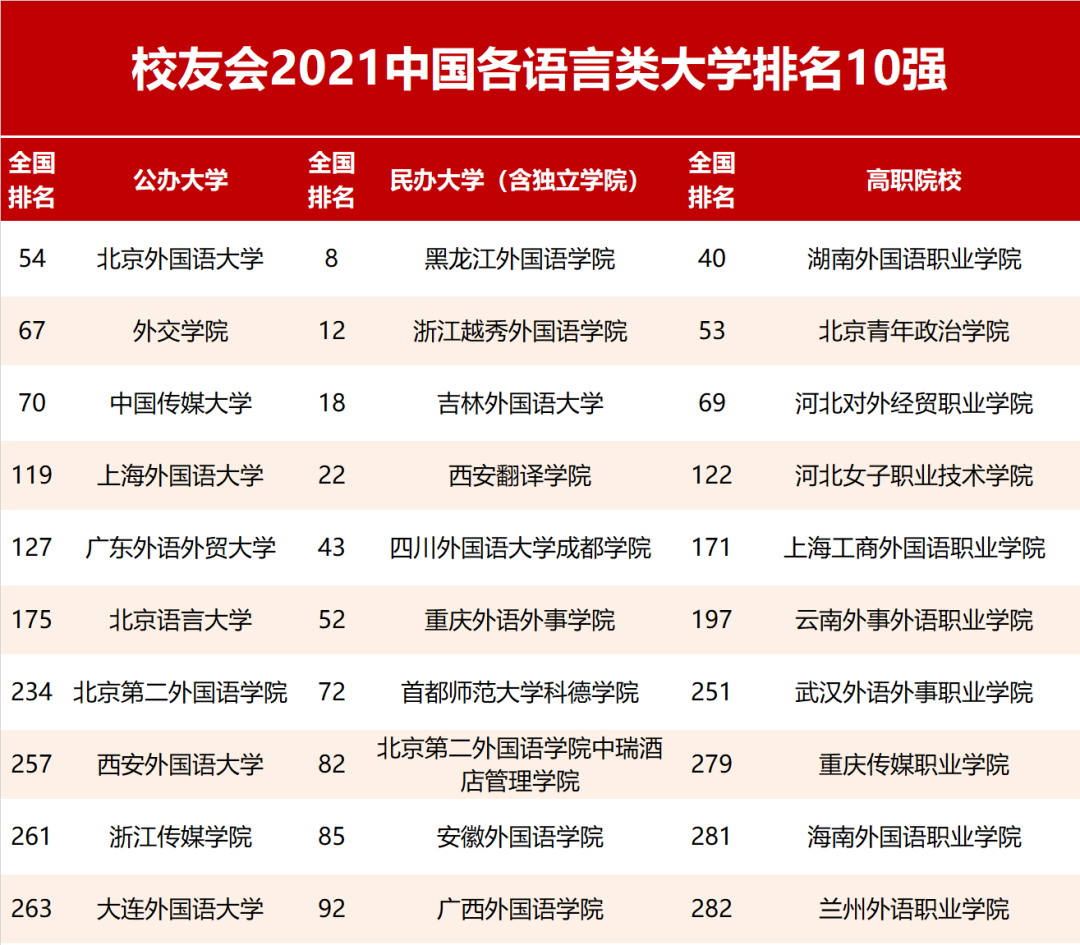 最好的语言类大学排名，有哪些语言类专业好的大学(附2022年最新排行榜前十名单)