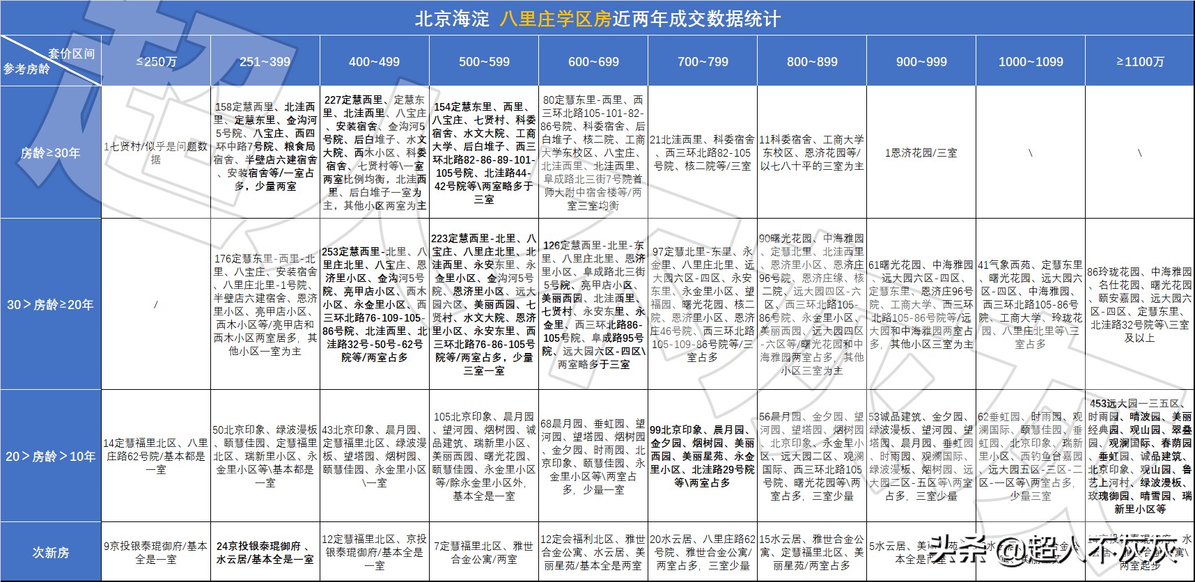 北京海淀学区房调研：17个学区，神仙学校，终极鸡娃