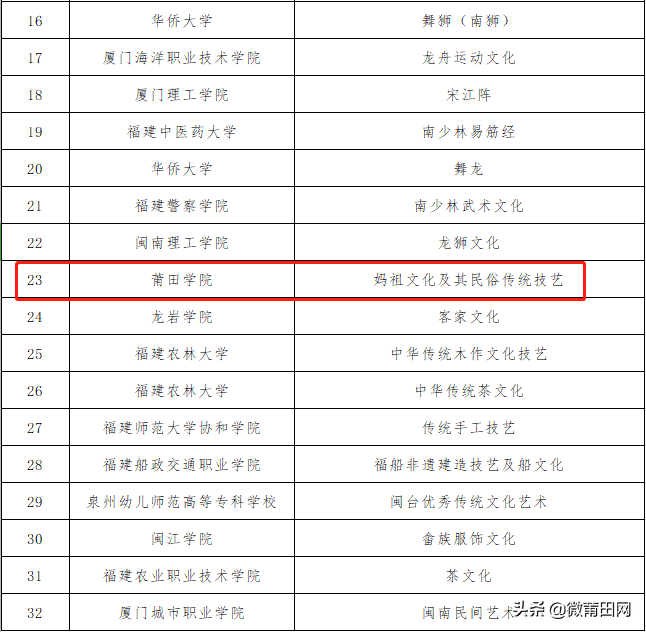 莆田学院、湄洲湾职业技术学院这两所高校上榜啦，一起为母校点赞