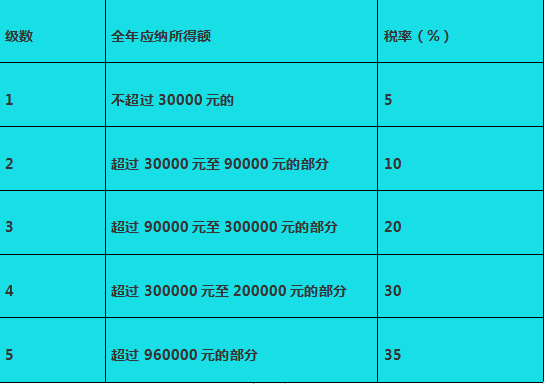 带你了解个人所得税应纳税额的计算公式，税率表