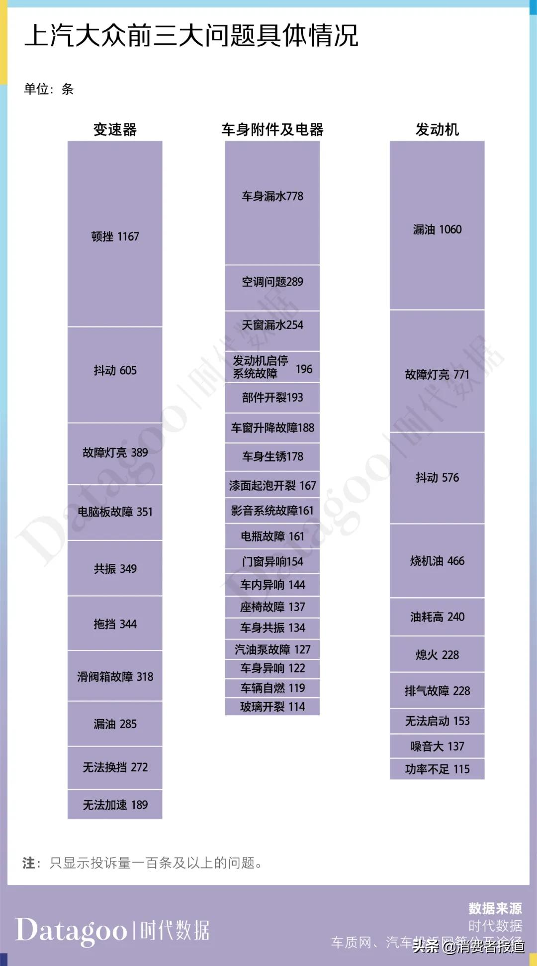 数据解读近 13 年上汽大众 22716 条投诉,变速箱问题成“致命魔咒”
