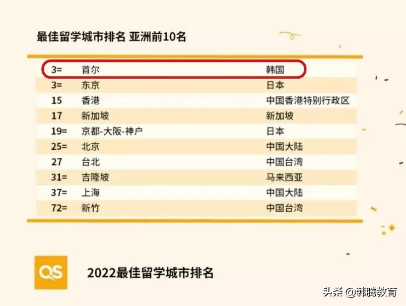 QS发布2022年世界最佳留学城市排名！首尔跻身前三