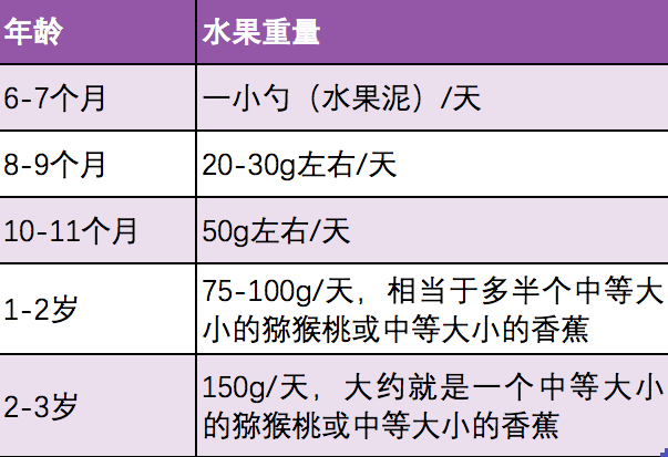 吃不对！会致病！不同年龄宝宝吃水果指南一文弄懂