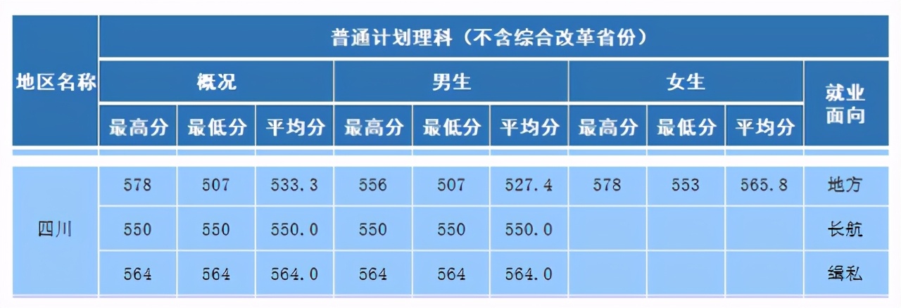 2020年在川招生的20所军校+9所警校：各校投档最低分分数线汇总