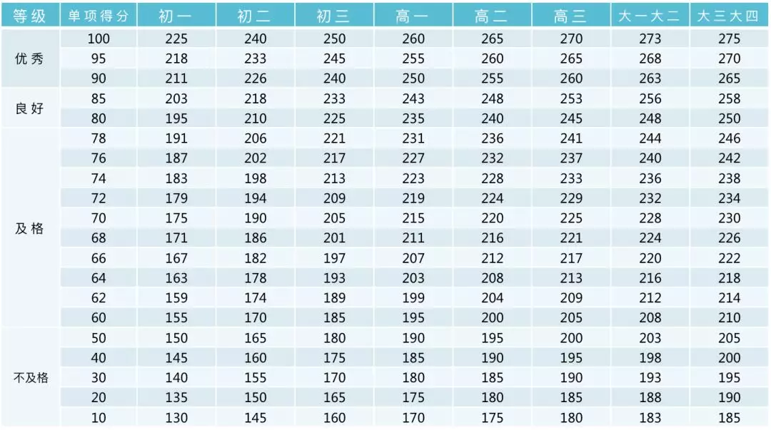 小学、初中、高中，各学段体测项目指标及评分标准大集合