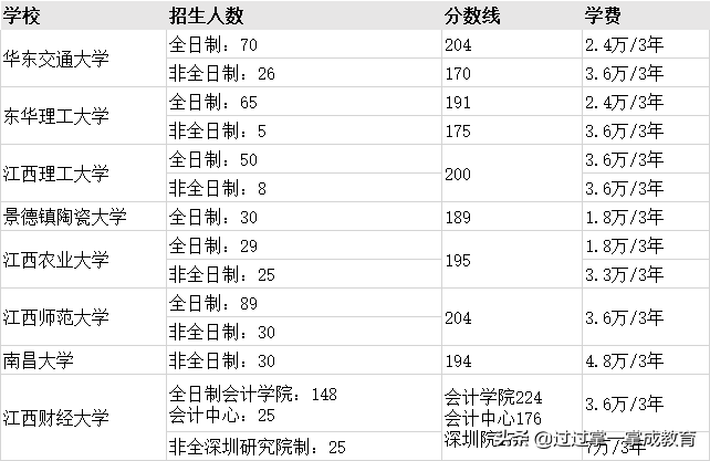 MPAcc择校（四） | 安徽、福建、海南、江西地区20备考指导
