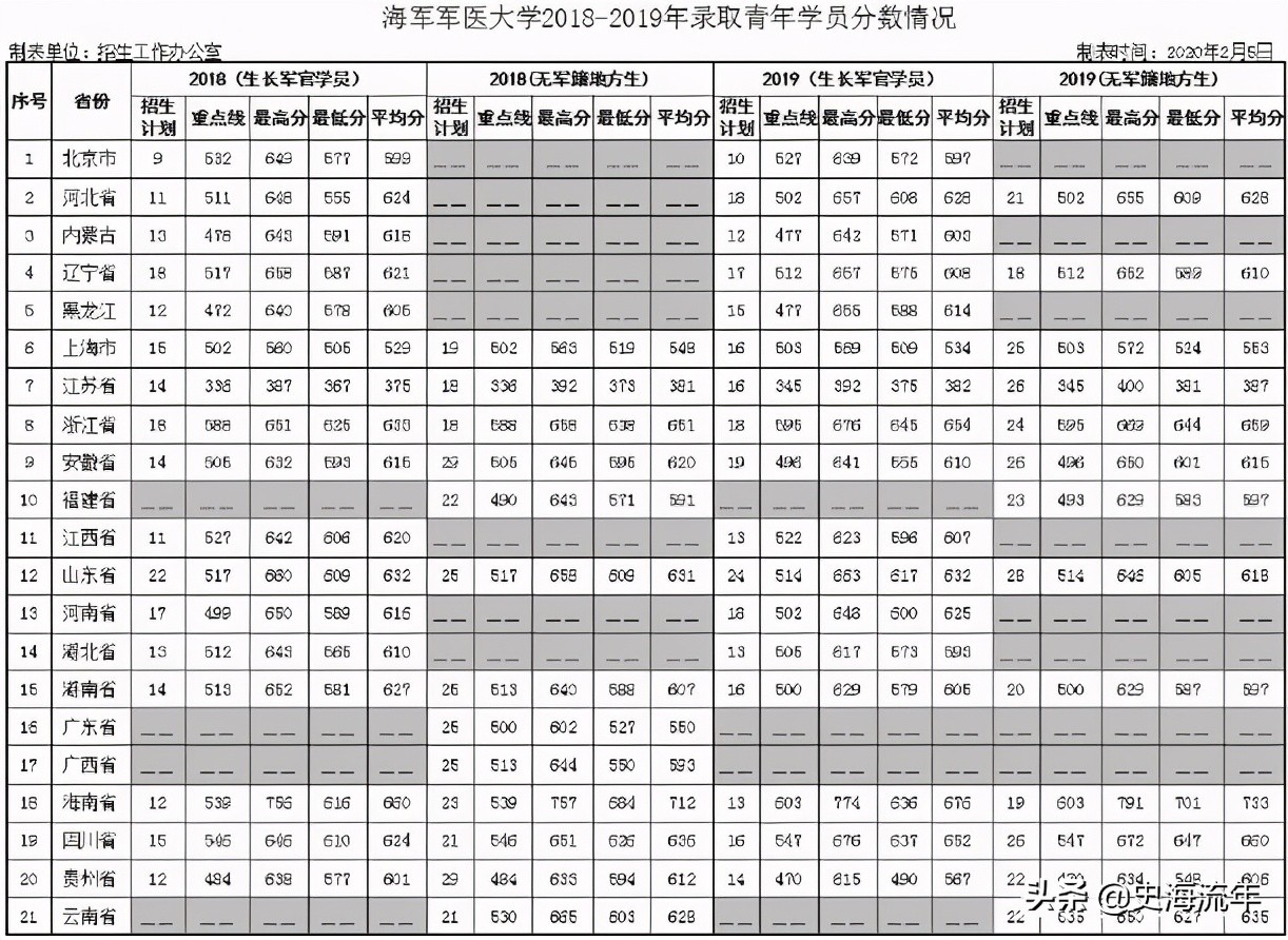 考军校要多少分？2016—2020年全国军校录取分数线大汇总！真全啊