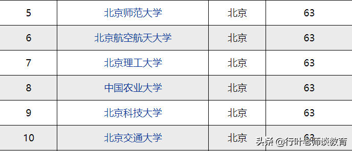 2021年北京大学排名，分为4个层次，准确而不偏激，值得考生收藏