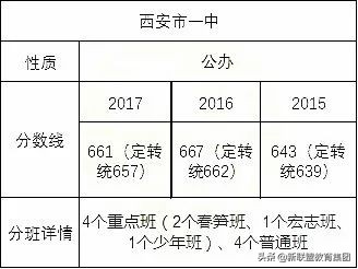 西安89所高中2016—2019年中考录取分数线对比！附各校攻略