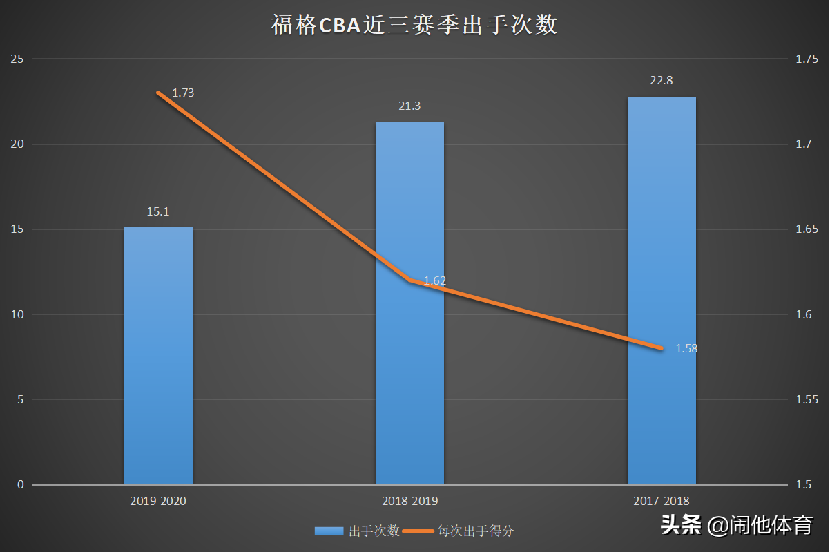 福格原来是cba哪个对的(从广州到北控，技术特点转变的福格，会成为北控的“马布里”吗？)