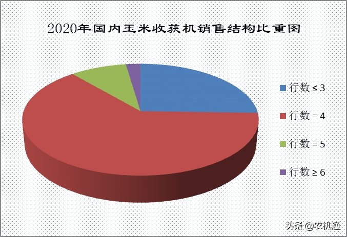 玉米收獲機(jī)仍處于發(fā)展機(jī)遇期